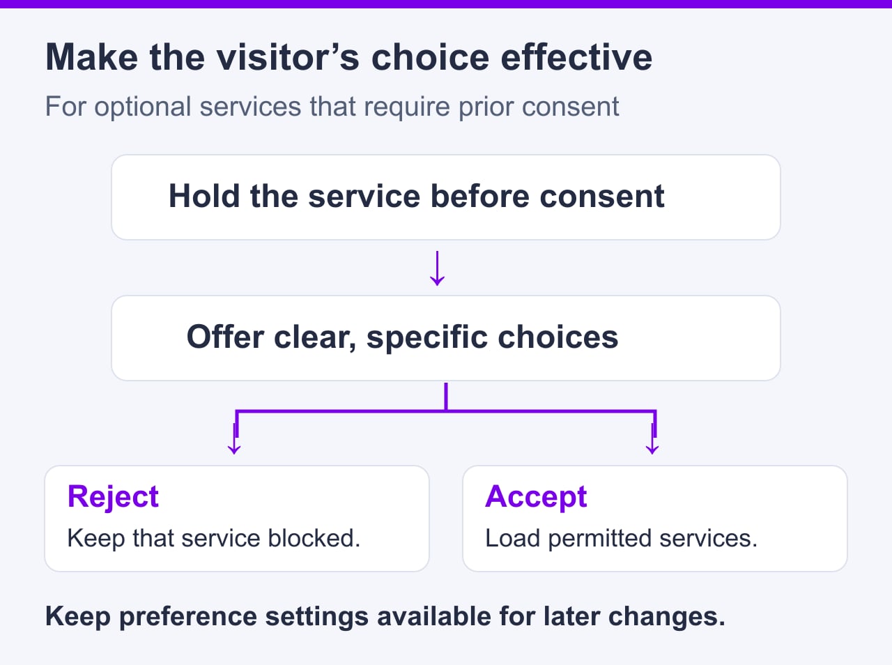 For a service requiring prior consent: hold it, offer clear choices, keep it blocked after rejection, and load only permitted services after acceptance. Keep preferences available.