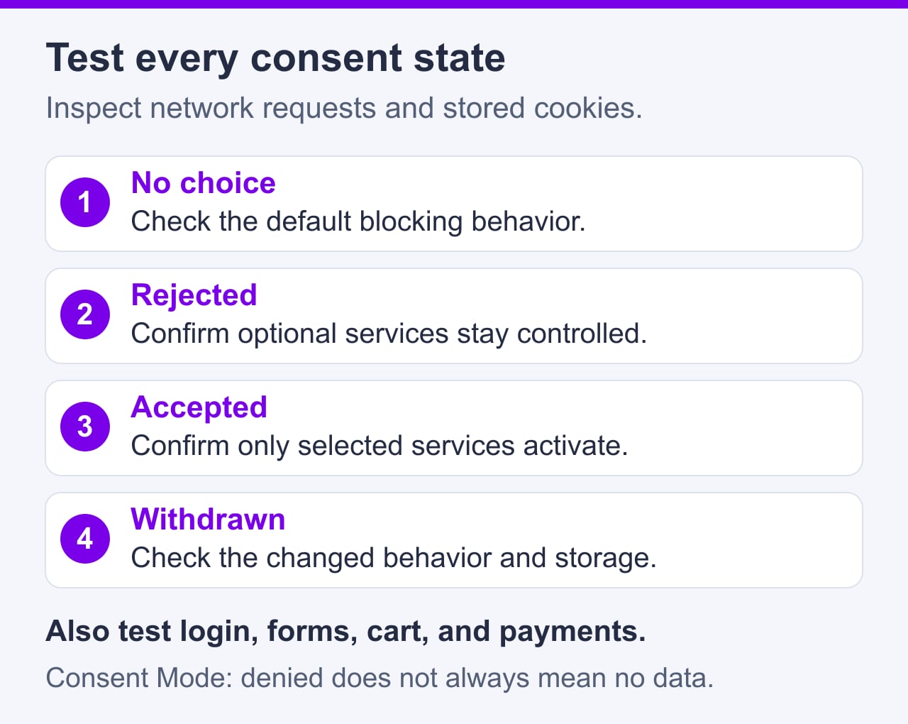 Test no choice, rejection, acceptance and withdrawal using network and cookie checks; also test login, forms, cart and payments. Advanced Consent Mode can still send cookieless data.