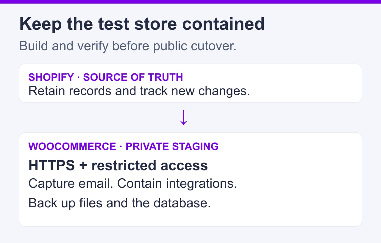 Shopify remains the source of truth while WooCommerce staging uses HTTPS, restricted access, captured email, contained integrations, and a restorable backup.