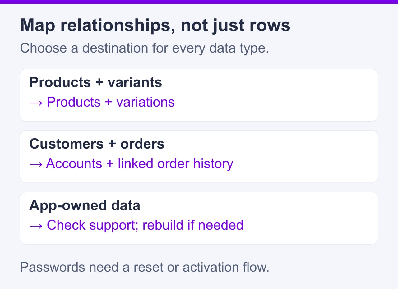 Map products to products and variations, customers to linked order history, and app-owned data to a supported destination. Passwords require activation or reset.