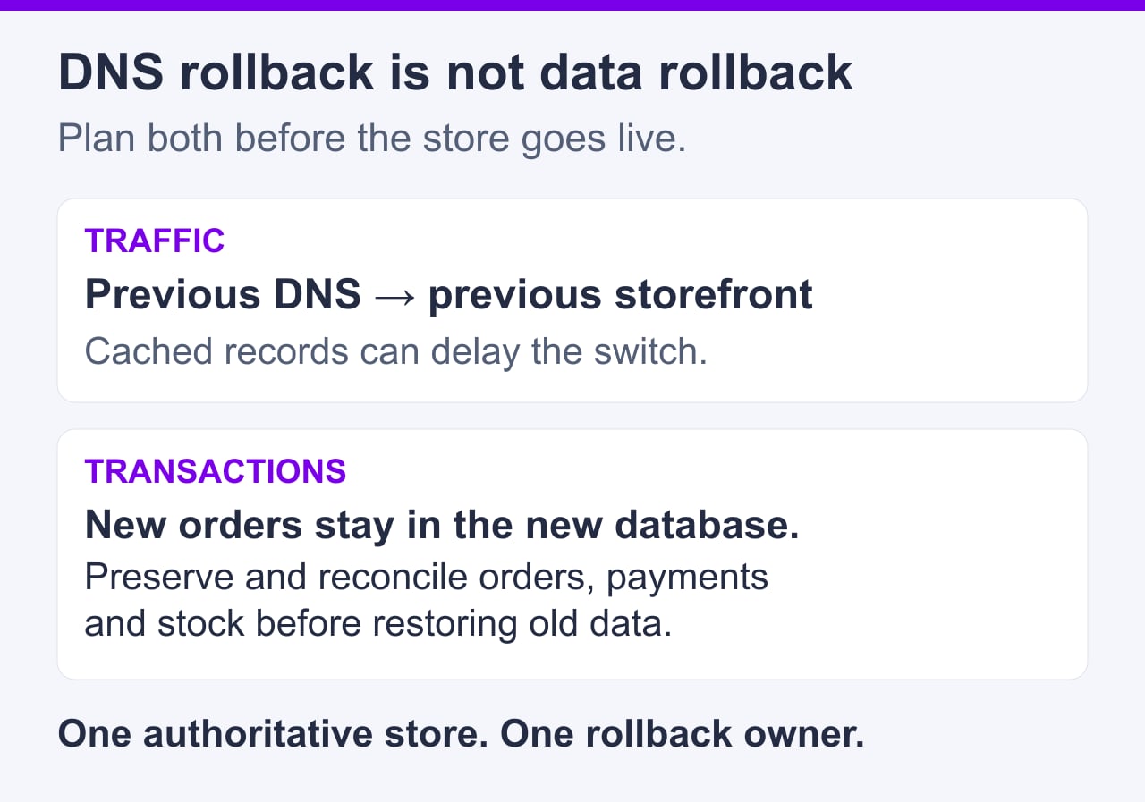 DNS rollback redirects traffic but does not move transactions. Preserve and reconcile new orders, payments, and stock before restoring old data, with one authoritative store and owner.
