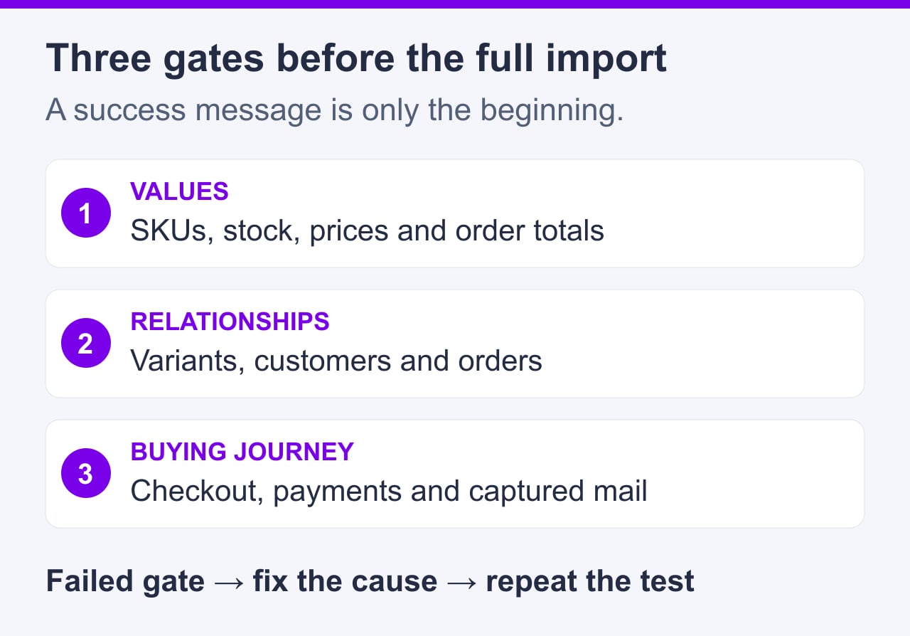 Three validation gates: compare field values, verify relationships, and test the buying journey. Fix and repeat any failed gate before the full import.