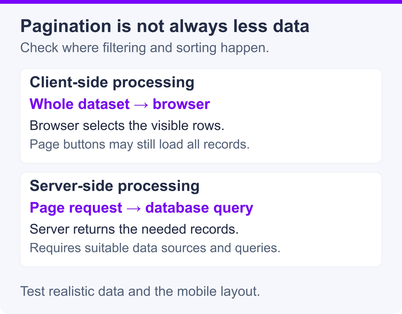 Client-side processing sends the dataset to the browser; server-side processing queries the data and returns the needed records. Pagination alone does not guarantee smaller transfers.