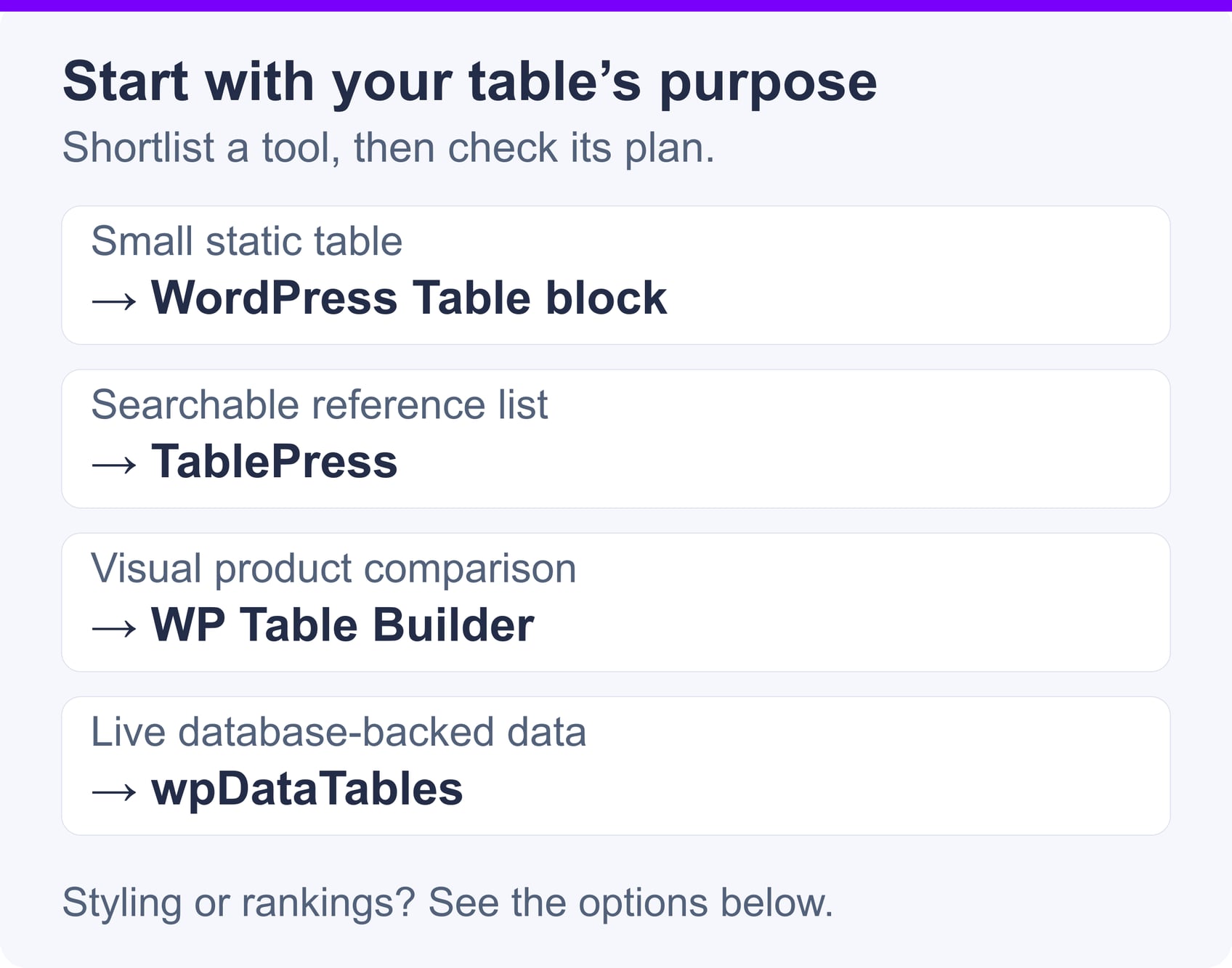 Use-case map: WordPress Table block for small static tables, TablePress for searchable lists, WP Table Builder for visual comparisons, and wpDataTables for database-backed data.
