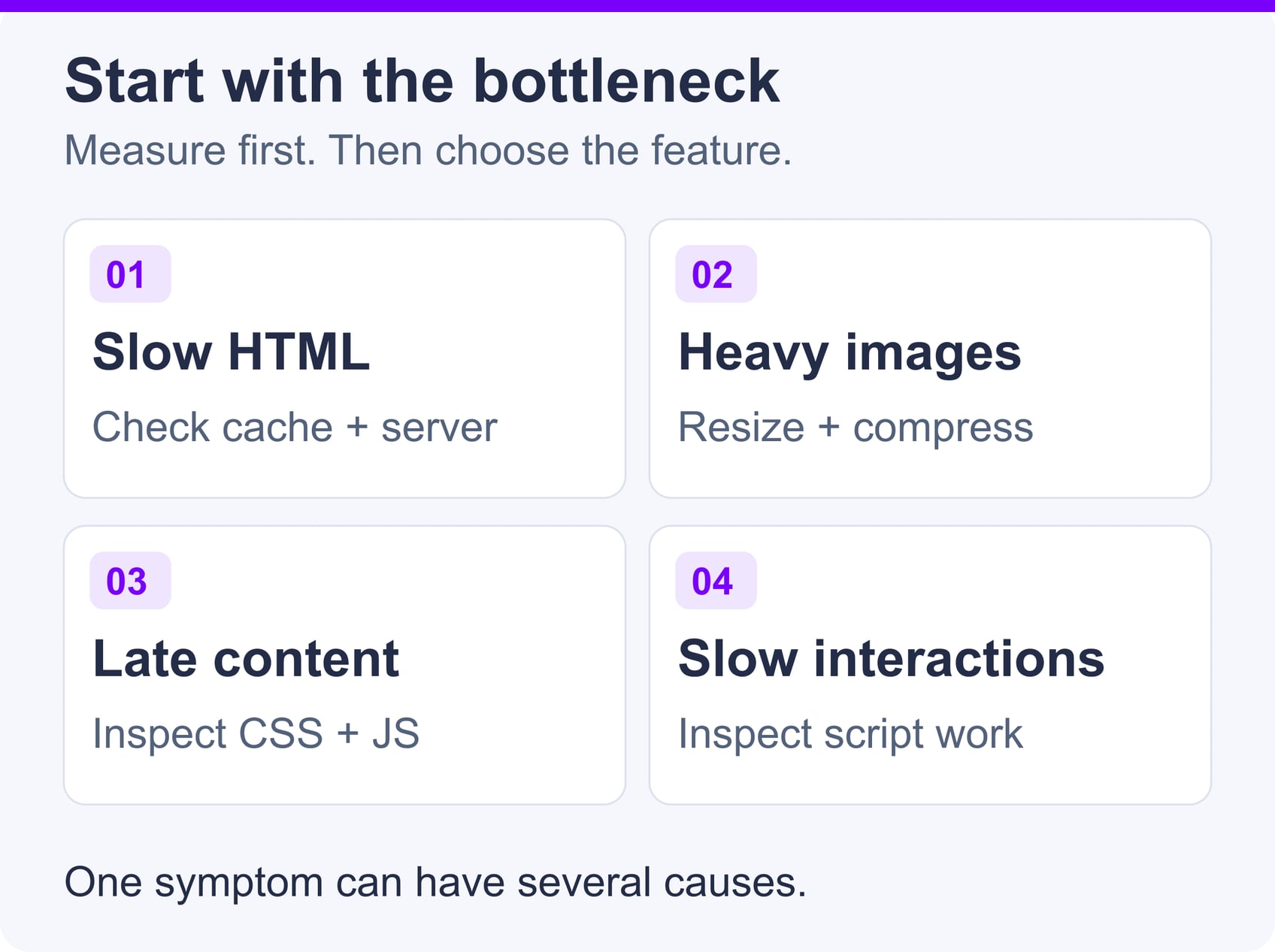 Diagnostic map linking slow HTML, heavy images, late content and slow interactions to areas to inspect before choosing an optimization.
