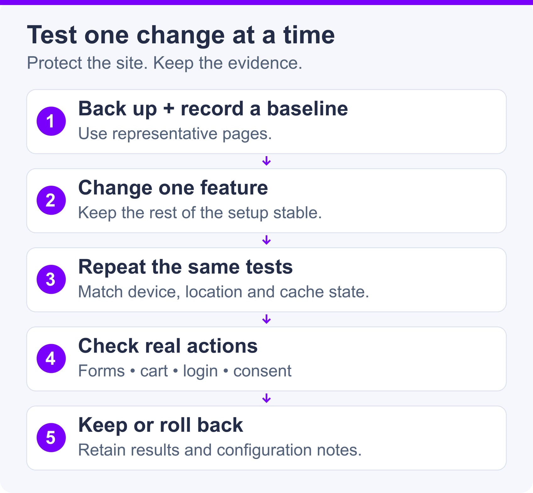 Safe optimization workflow: back up and record a baseline, change one feature, repeat consistent tests, check real actions, then keep or roll back.